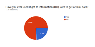 Survey highlights need for use of RTI, sunshine laws by journalists in Pakistan